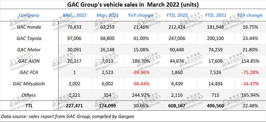 GAC Group boasts two-digit growth in March, Q1 sales