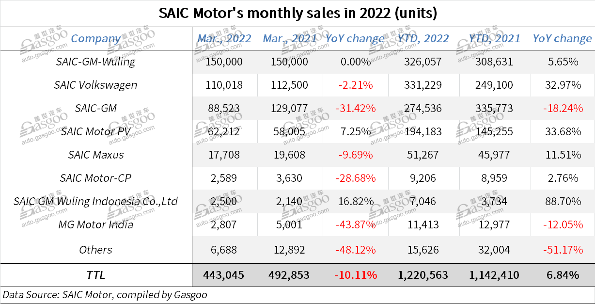 SAIC Motor sees Q1 sales grow, but posts YoY drop in March sales