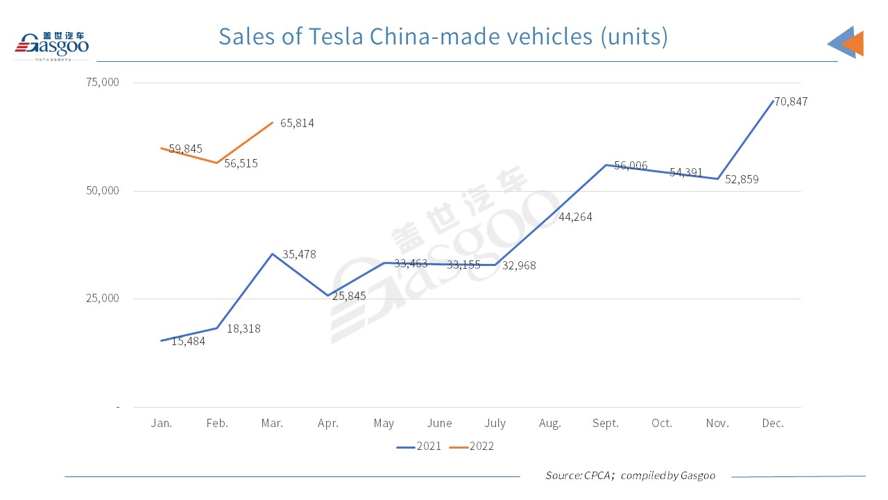 Tesla sells 65,814 China-made vehicles in March, 2022