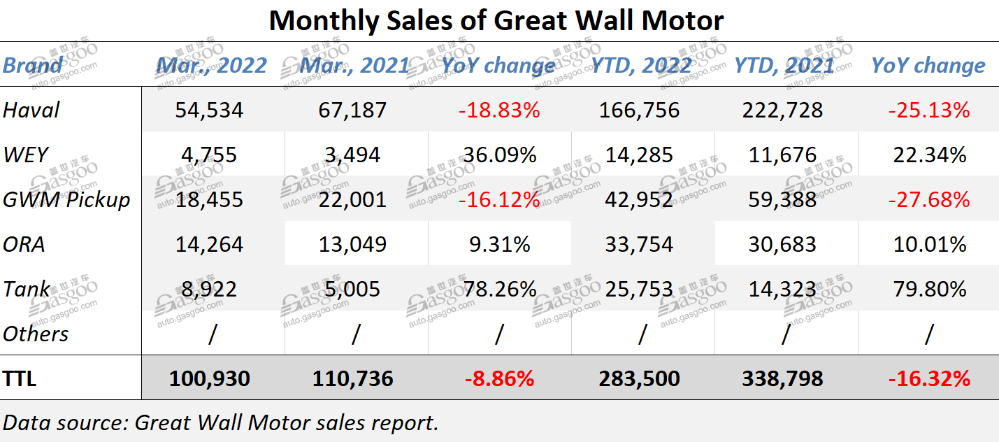 Great Wall Motor sells 100,930 vehicles in March