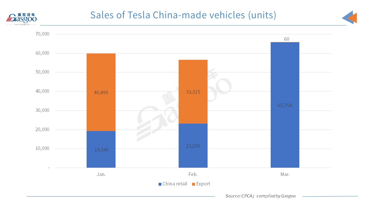 Tesla sells 65,814 China-made vehicles in March, 2022