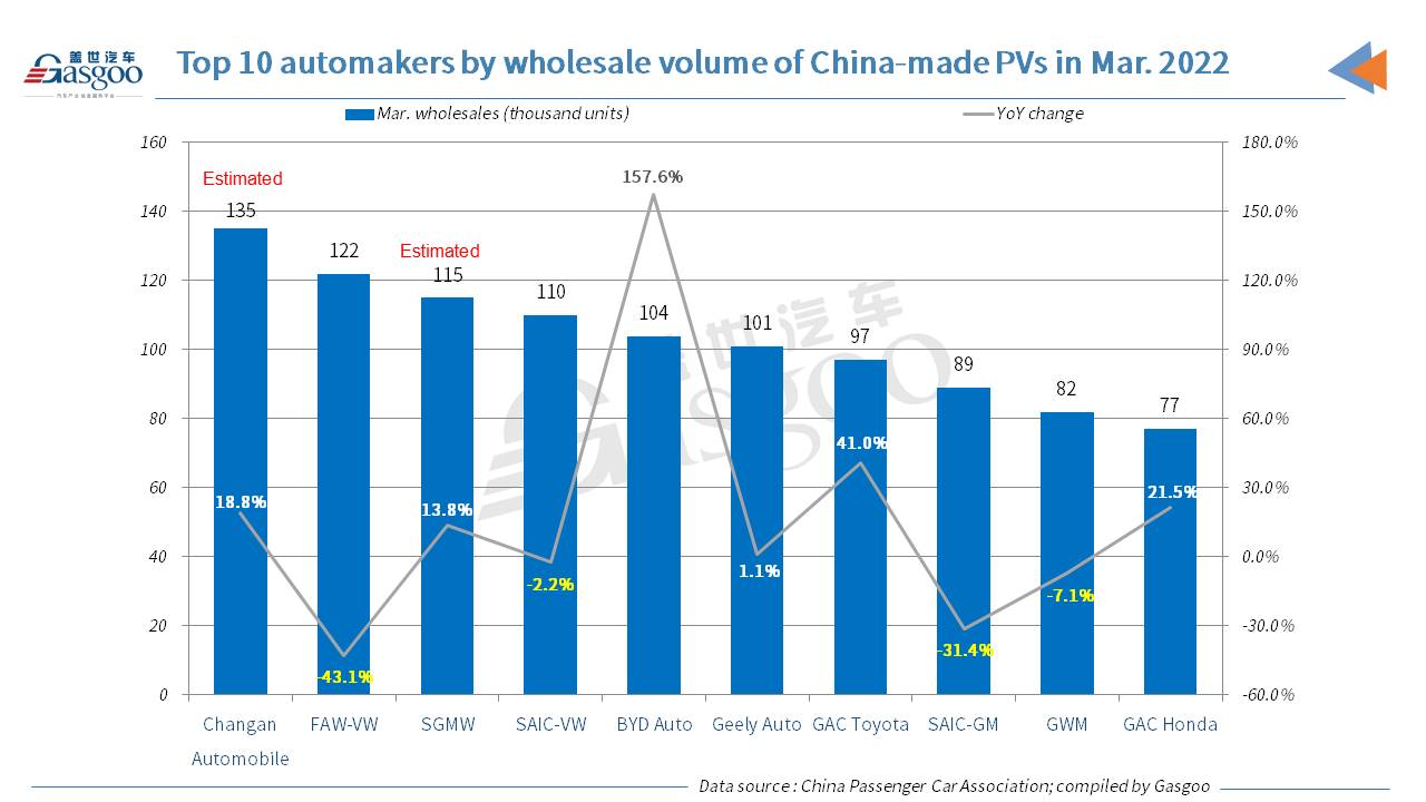 Chinese indigenous brands score YoY rise in March retail sales despite drop in China's overall PV sales