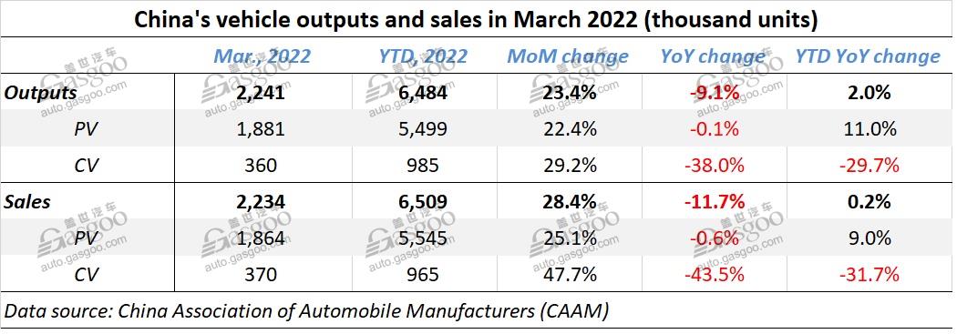 China's NEV sales, production both surpass 1.2 million units in first quarter