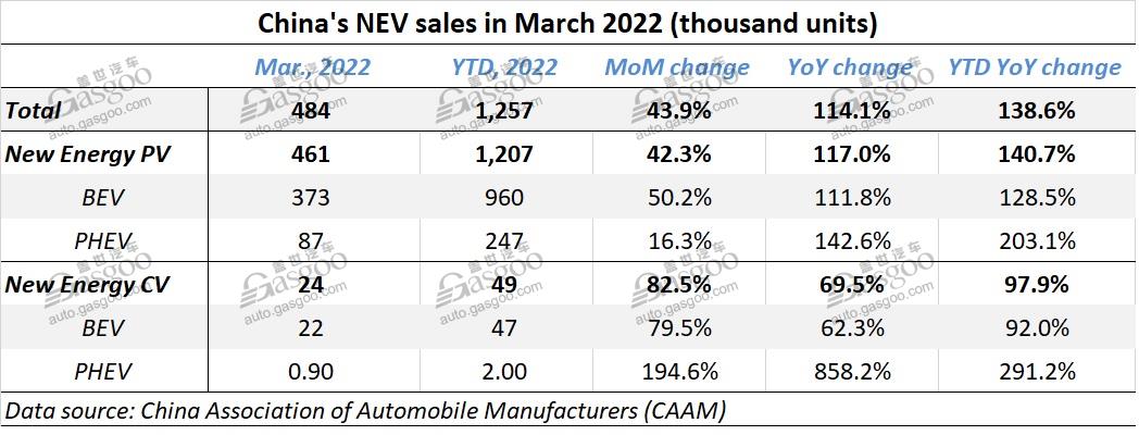 China's NEV sales, production both surpass 1.2 million units in first quarter