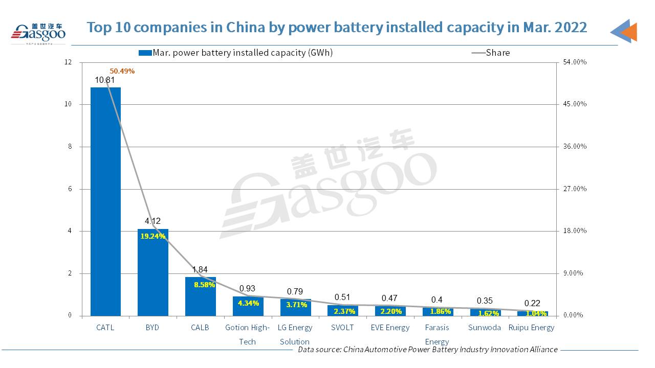 CATL, BYD get 70.06% share of China’s Q1 power battery installed capacity