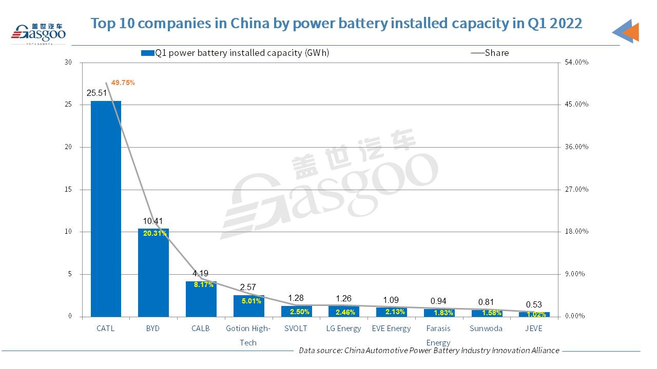 CATL, BYD get 70.06% share of China’s Q1 power battery installed capacity