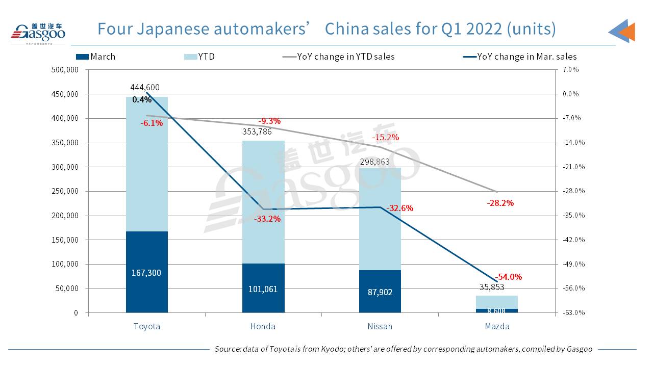 Honda, Nissan, Mazda posts 2-digit drop in Mar. China sales, but Toyota gains growth