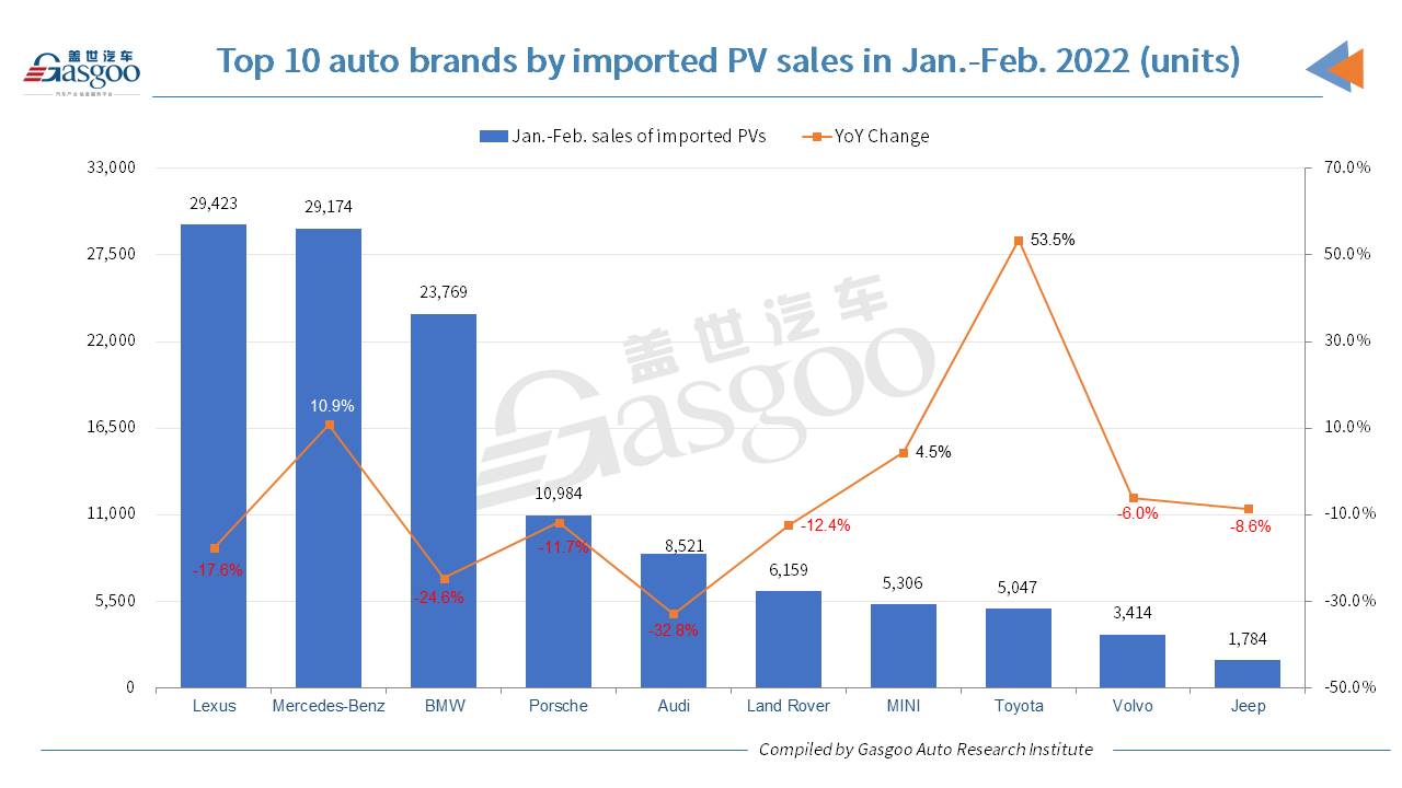 China imported PV deliveries drop 14.4% YoY in Jan.-Feb. 2022