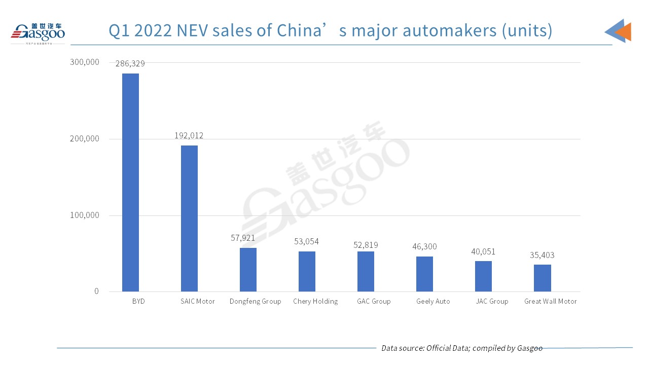 Roundup: March, first-quarter vehicle sales of Chinese major automotive groups