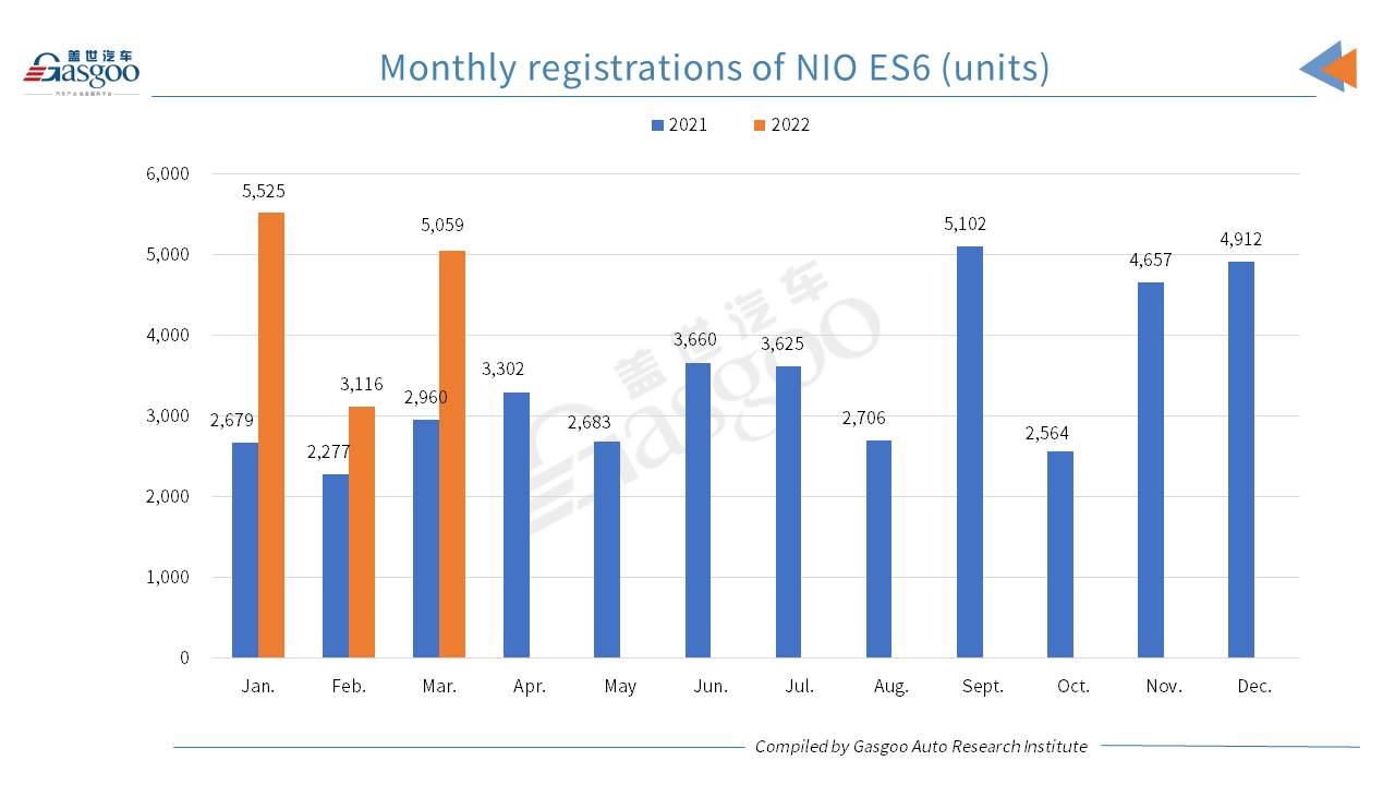 Car and City: March 2022 registrations of NIO models