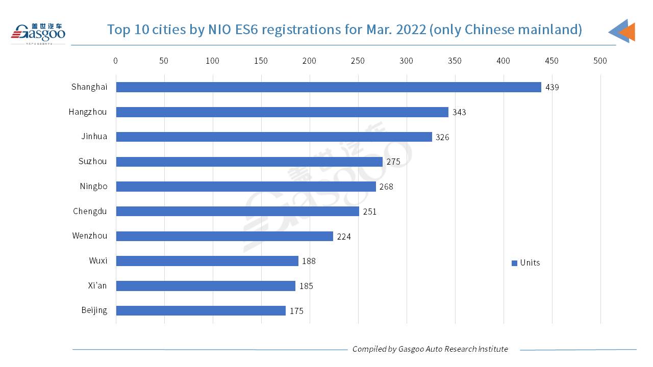 Car and City: March 2022 registrations of NIO models