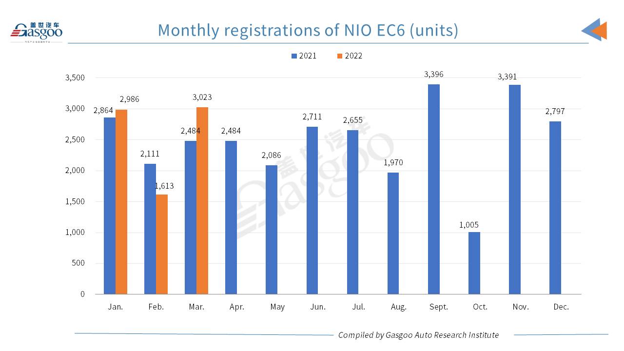 Car and City: March 2022 registrations of NIO models