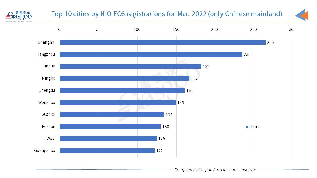 Car and City: March 2022 registrations of NIO models