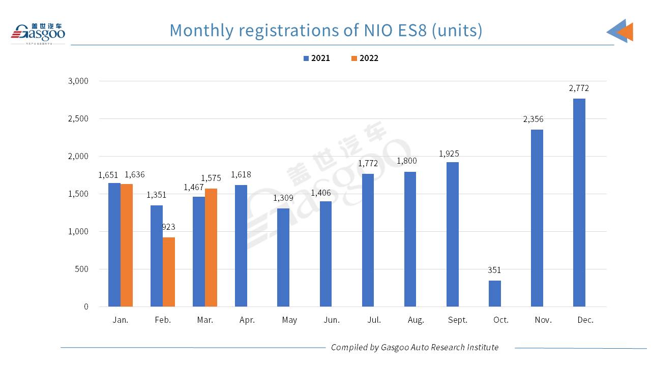 Car and City: March 2022 registrations of NIO models