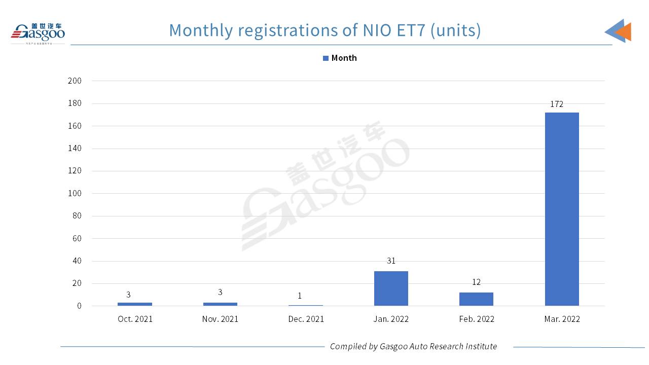 Car and City: March 2022 registrations of NIO models