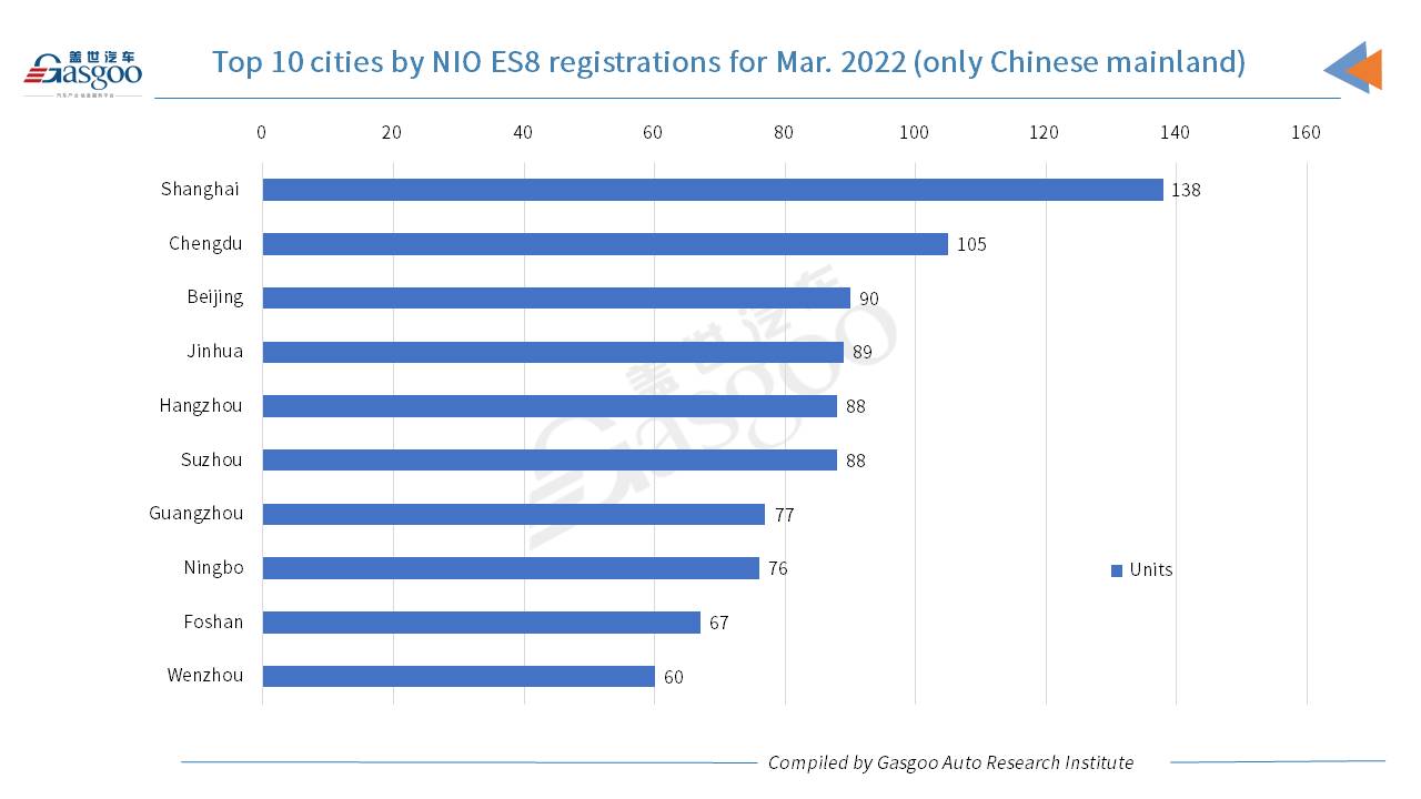 Car and City: March 2022 registrations of NIO models