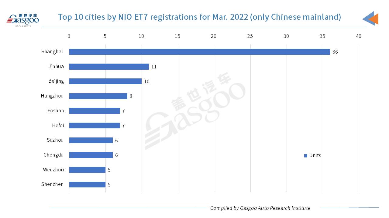 Car and City: March 2022 registrations of NIO models