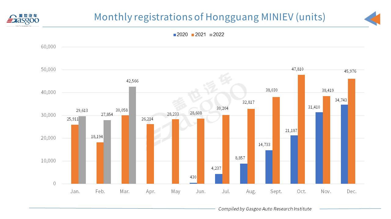 Car and City: Liuzhou credited No.1 city by Mar. Hongguang MINIEV registrations