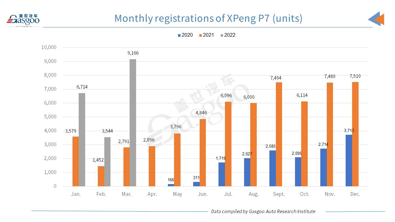 Car and City: March 2022 registrations of XPeng models