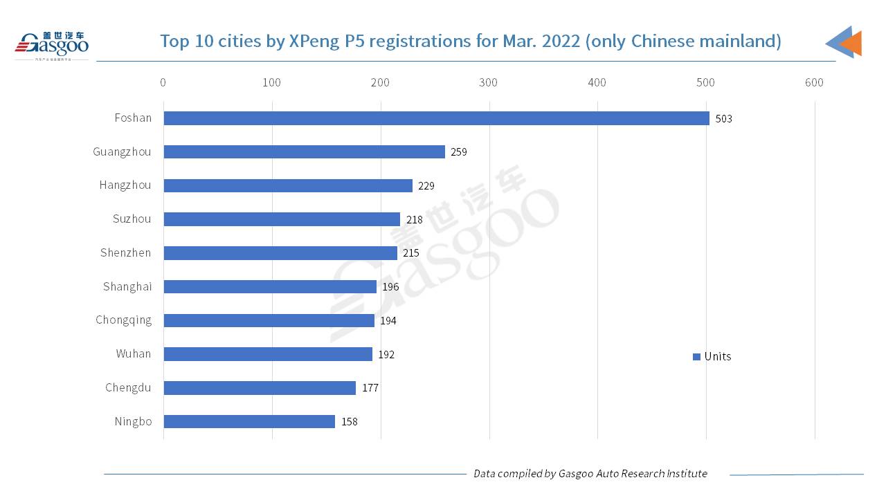 Car and City: March 2022 registrations of XPeng models