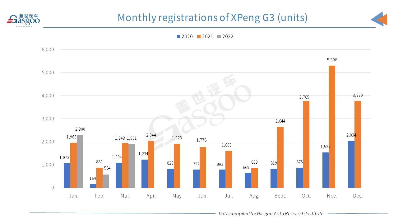 Car and City: March 2022 registrations of XPeng models