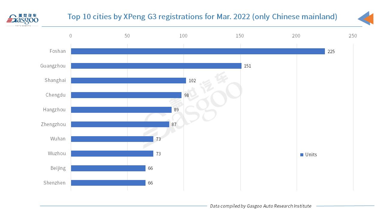 Car and City: March 2022 registrations of XPeng models