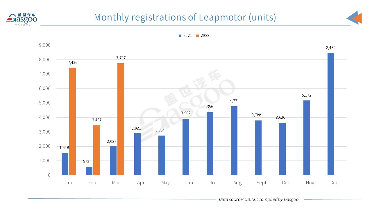 Car and City: March 2022 registrations of Leapmotor models