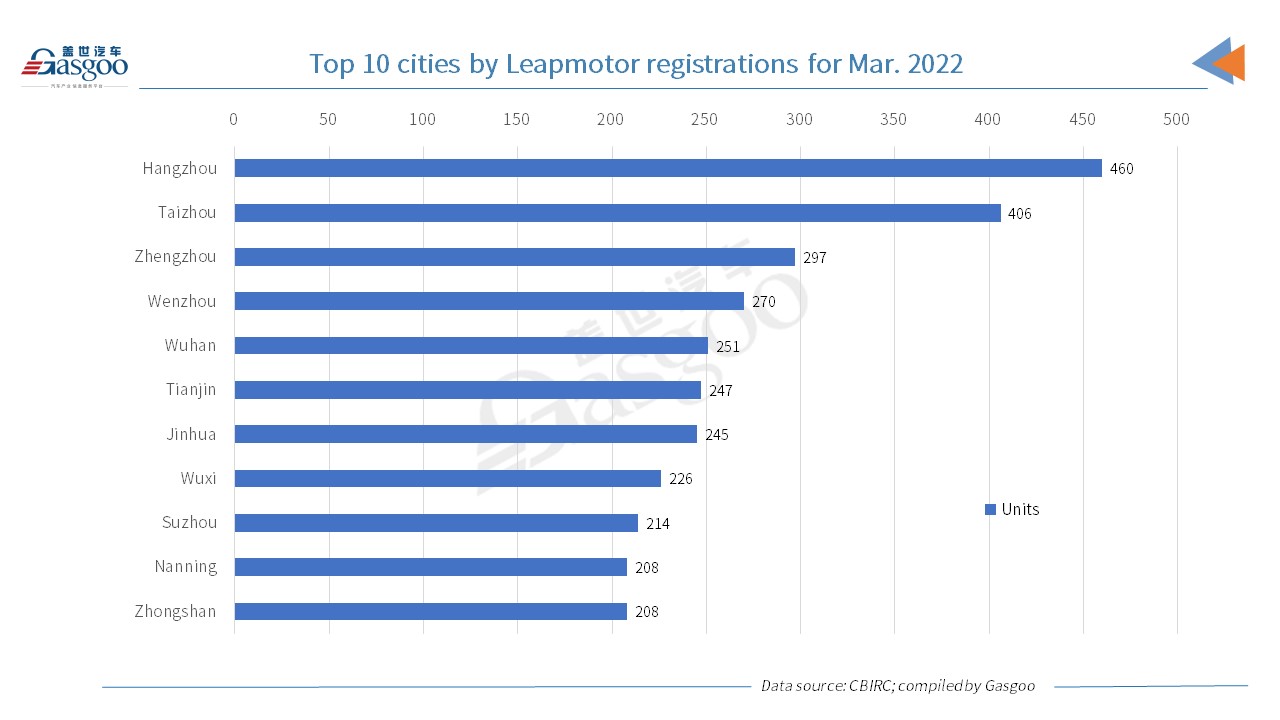 Car and City: March 2022 registrations of Leapmotor models