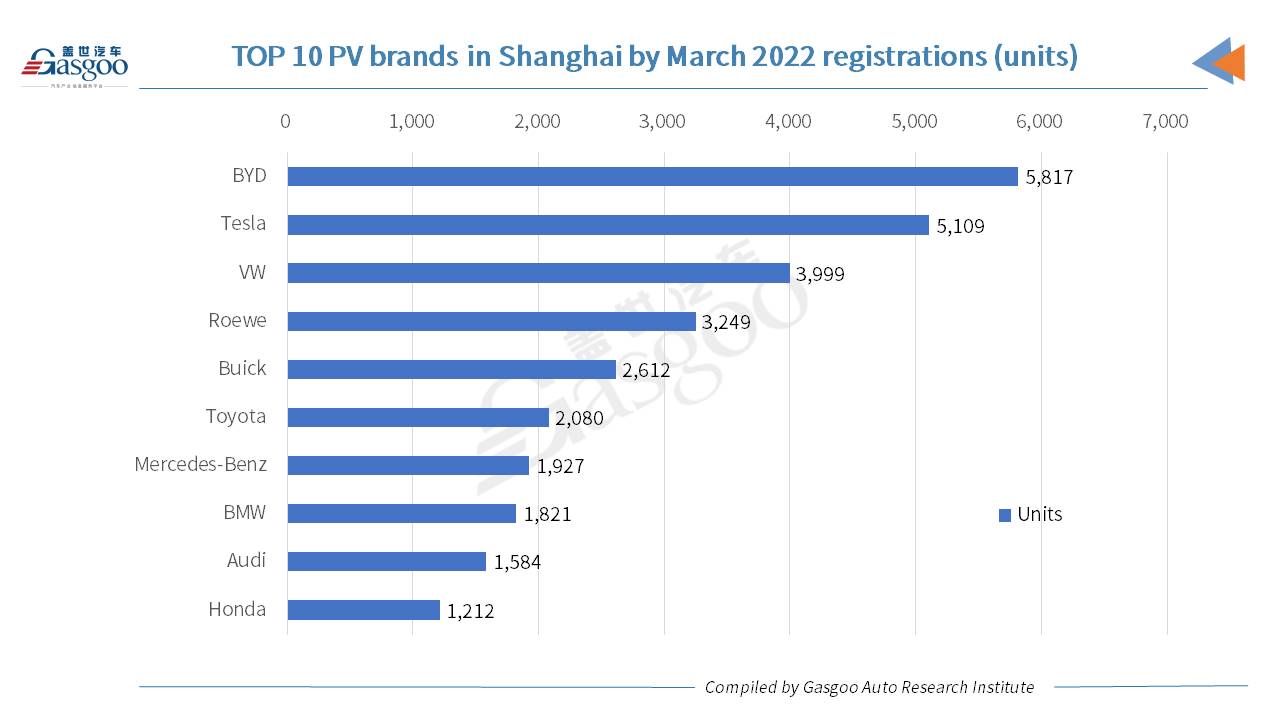 Car and City: BYD crowned No.1 PV brand in Shanghai by Mar. 2022 registrations