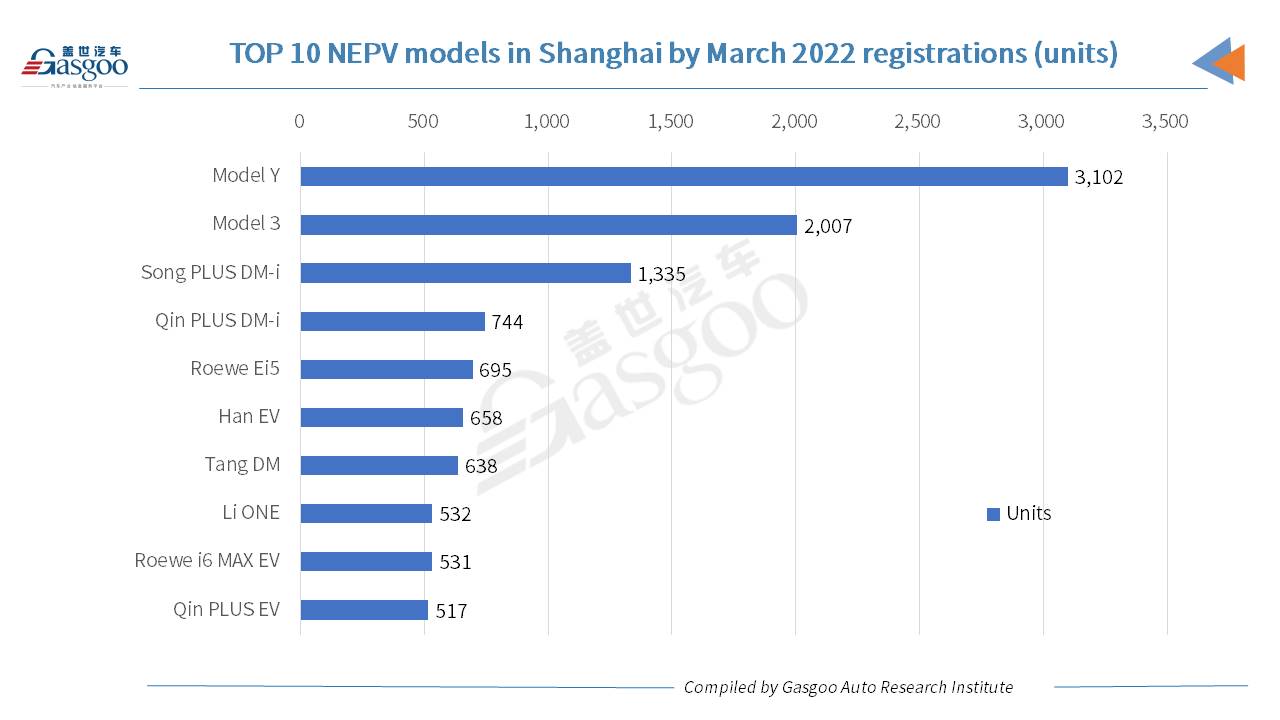 Car and City: BYD crowned No.1 PV brand in Shanghai by Mar. 2022 registrations