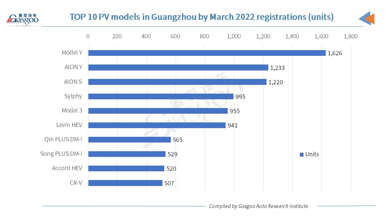 Car and City: Model Y honored best-selling PV model in Guangzhou in March