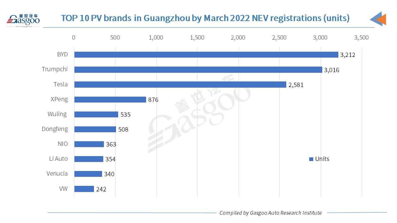 Car and City: Model Y honored best-selling PV model in Guangzhou in March