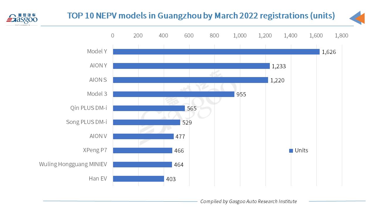 Car and City: Model Y honored best-selling PV model in Guangzhou in March