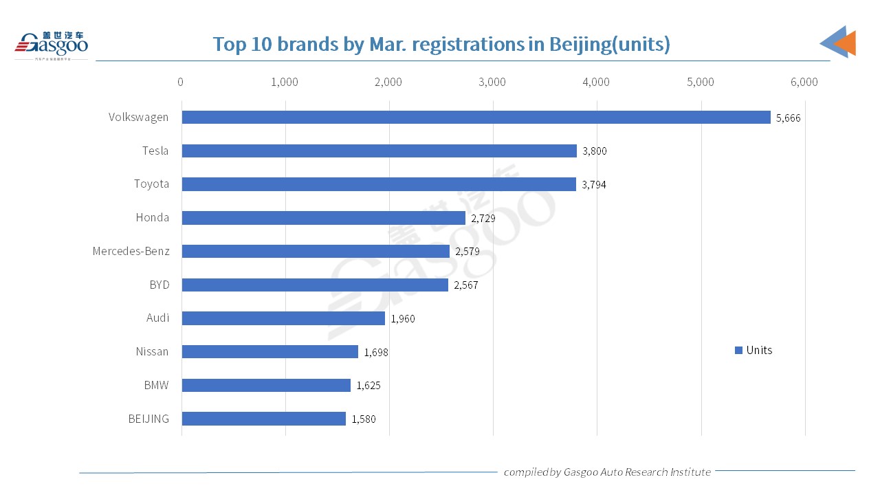 Car and City: Model Y crowned most registered PV model in Beijing in March