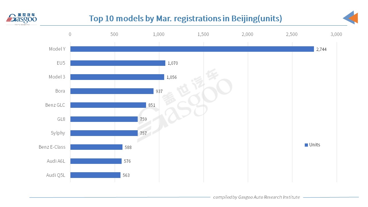 Car and City: Model Y crowned most registered PV model in Beijing in March