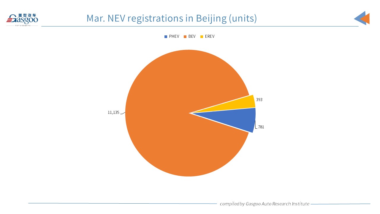 Car and City: Model Y crowned most registered PV model in Beijing in March