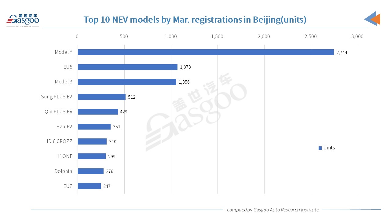 Car and City: Model Y crowned most registered PV model in Beijing in March