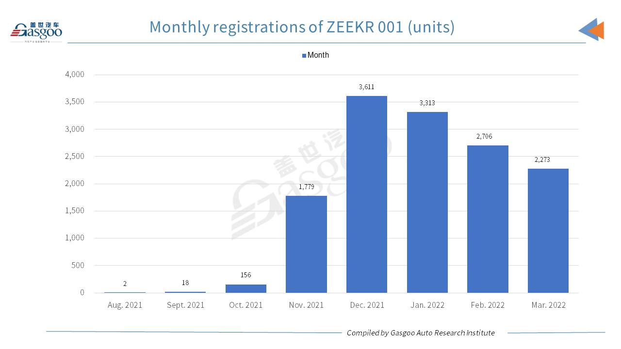 Car and City: Shanghai tops other cities by ZEEKR 001 registrations in Q1 2022