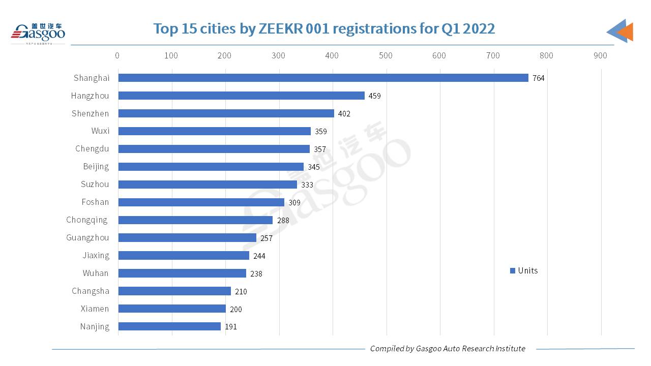 Car and City: Shanghai tops other cities by ZEEKR 001 registrations in Q1 2022