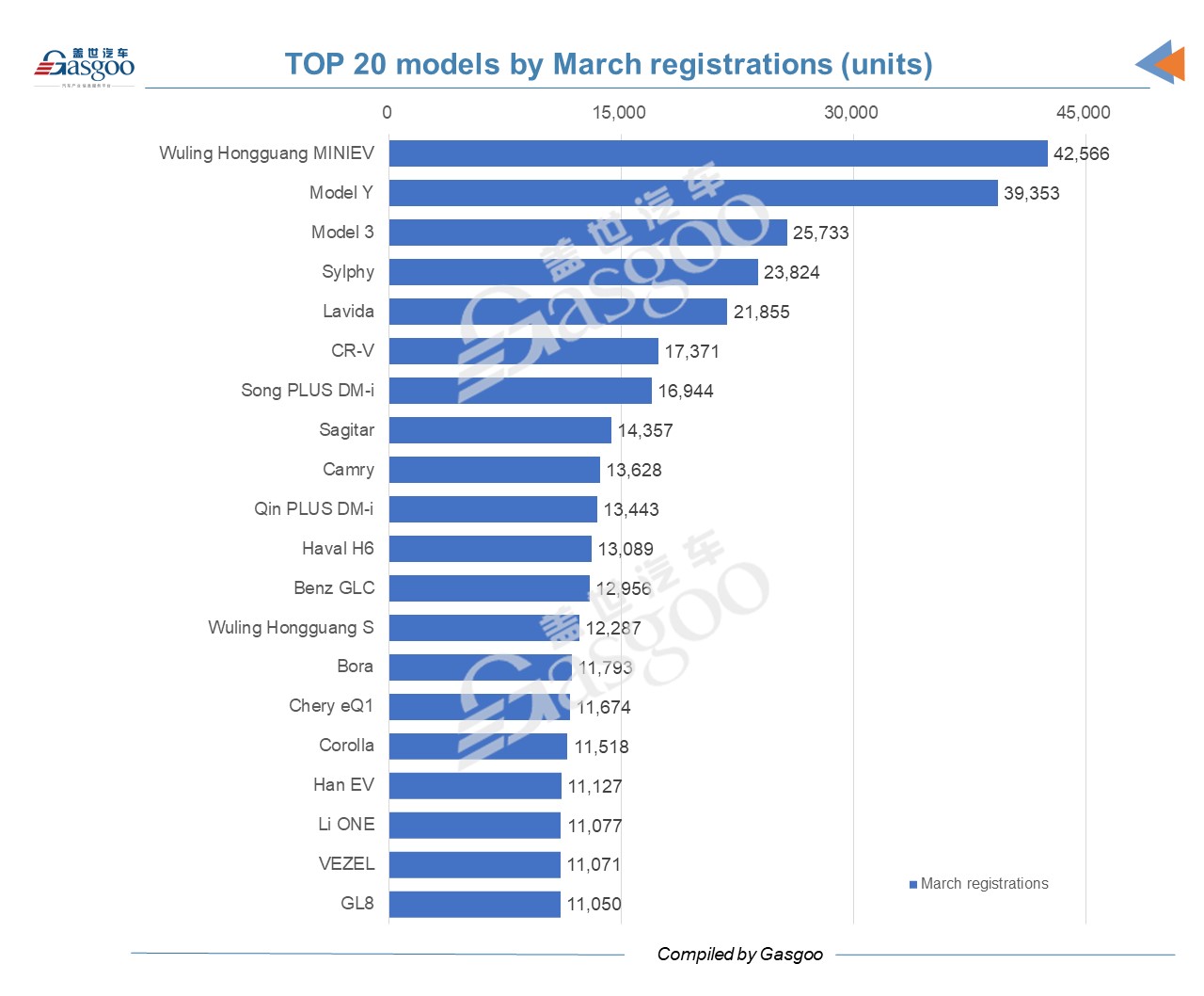 China's March vehicle registrations: three most popular vehicles are EVs