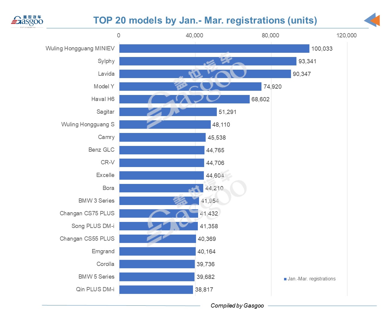 China's March vehicle registrations: three most popular vehicles are EVs