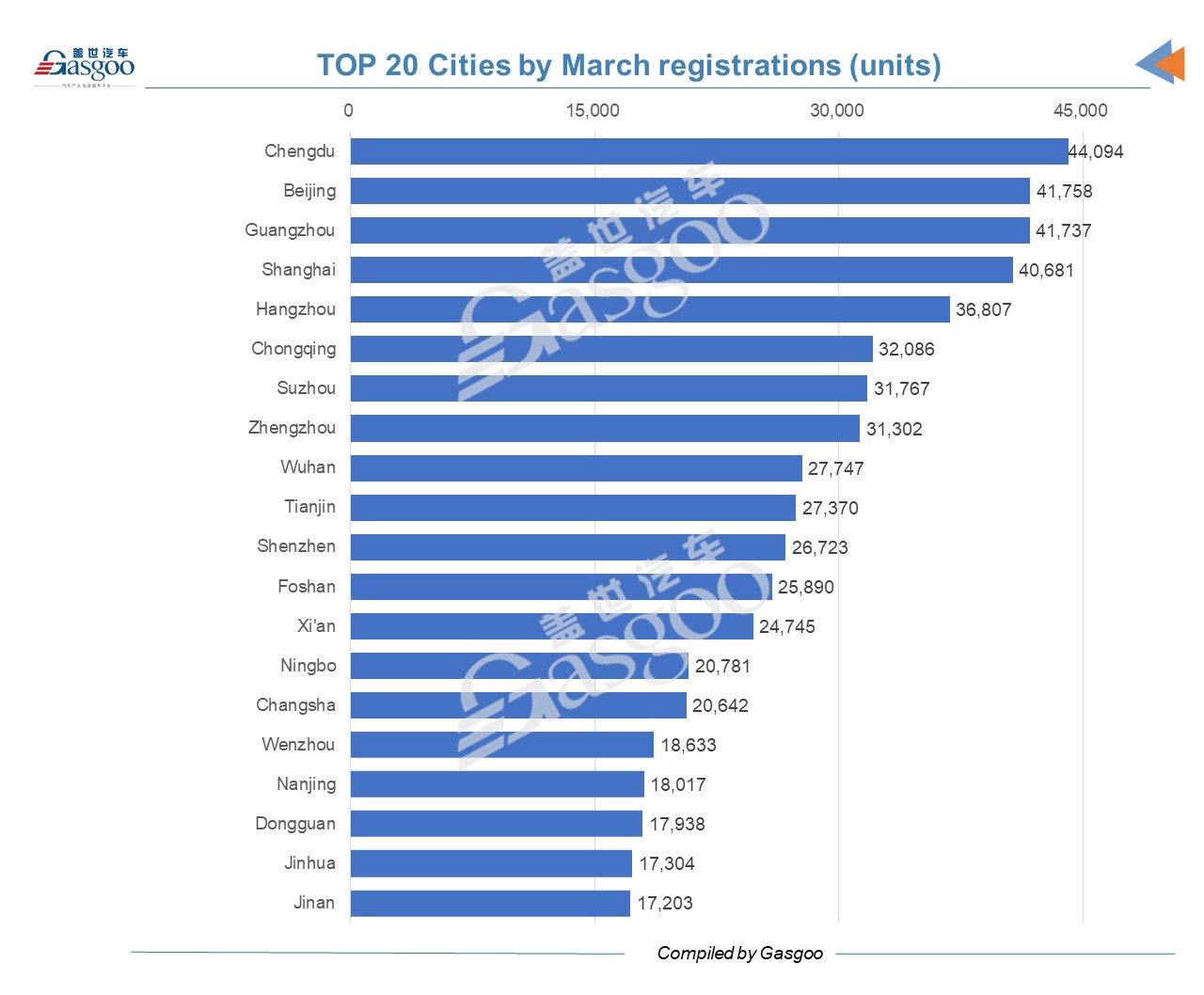 China's March vehicle registrations: three most popular vehicles are EVs