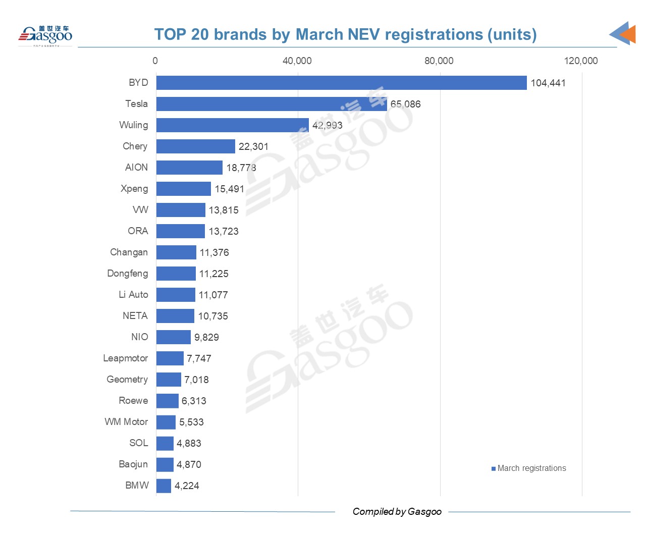 China's March vehicle registrations: three most popular vehicles are EVs