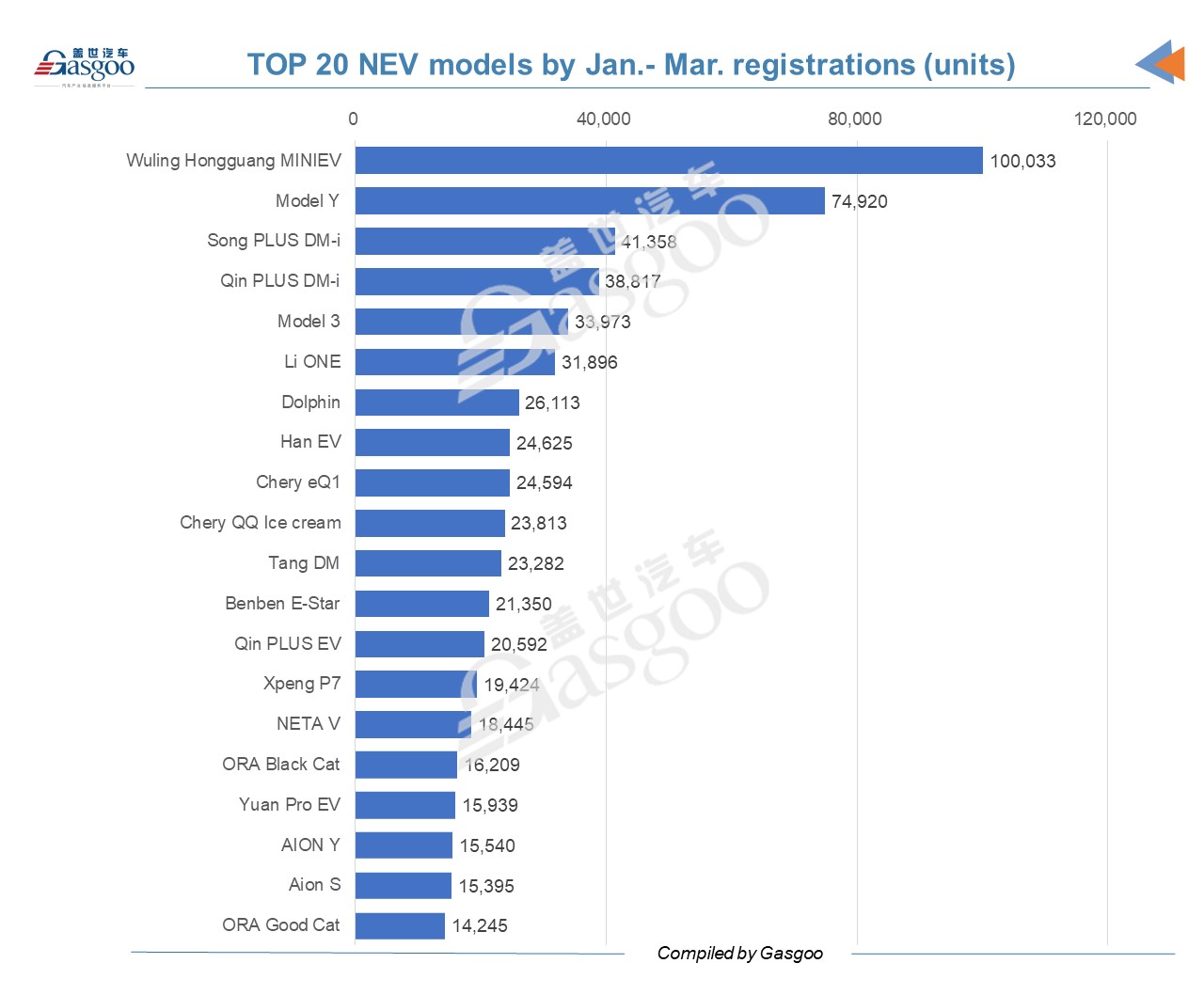 China's March vehicle registrations: three most popular vehicles are EVs