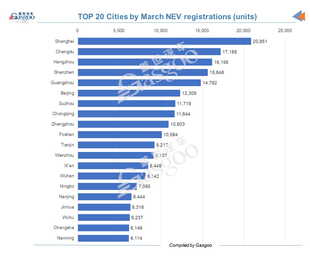 China's March vehicle registrations: three most popular vehicles are EVs