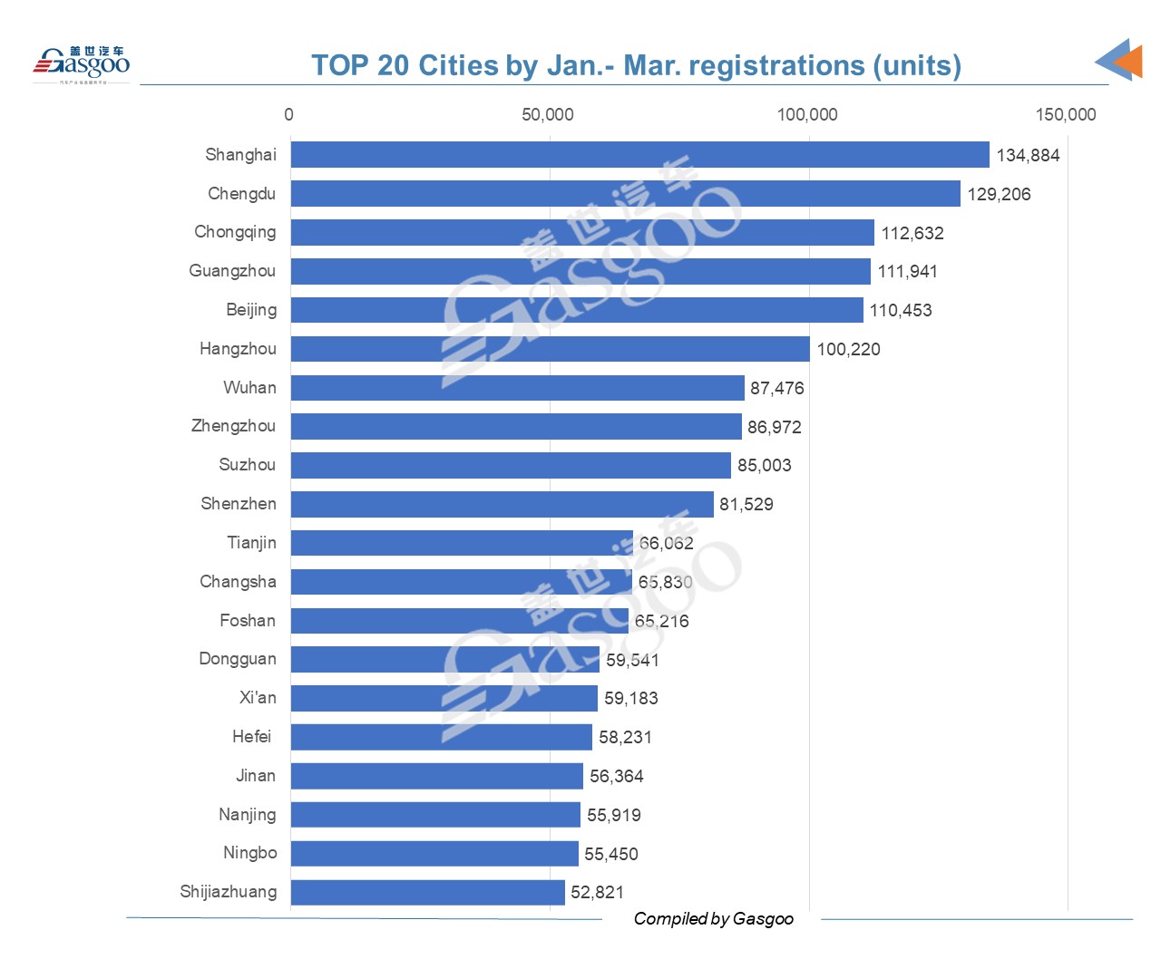 China's March vehicle registrations: three most popular vehicles are EVs