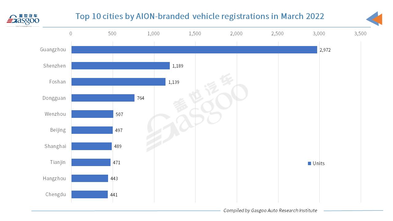 Car and City: March & Q1 2022 registrations of GAC AION’s models