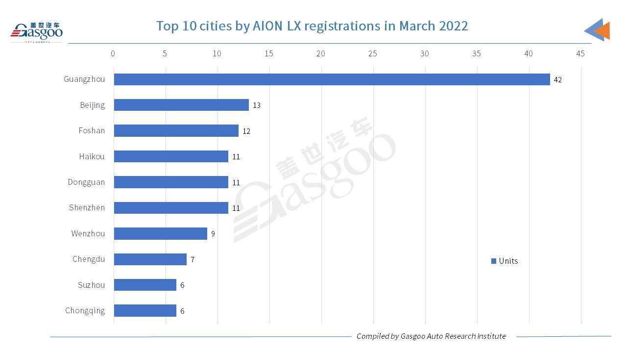 Car and City: March & Q1 2022 registrations of GAC AION’s models