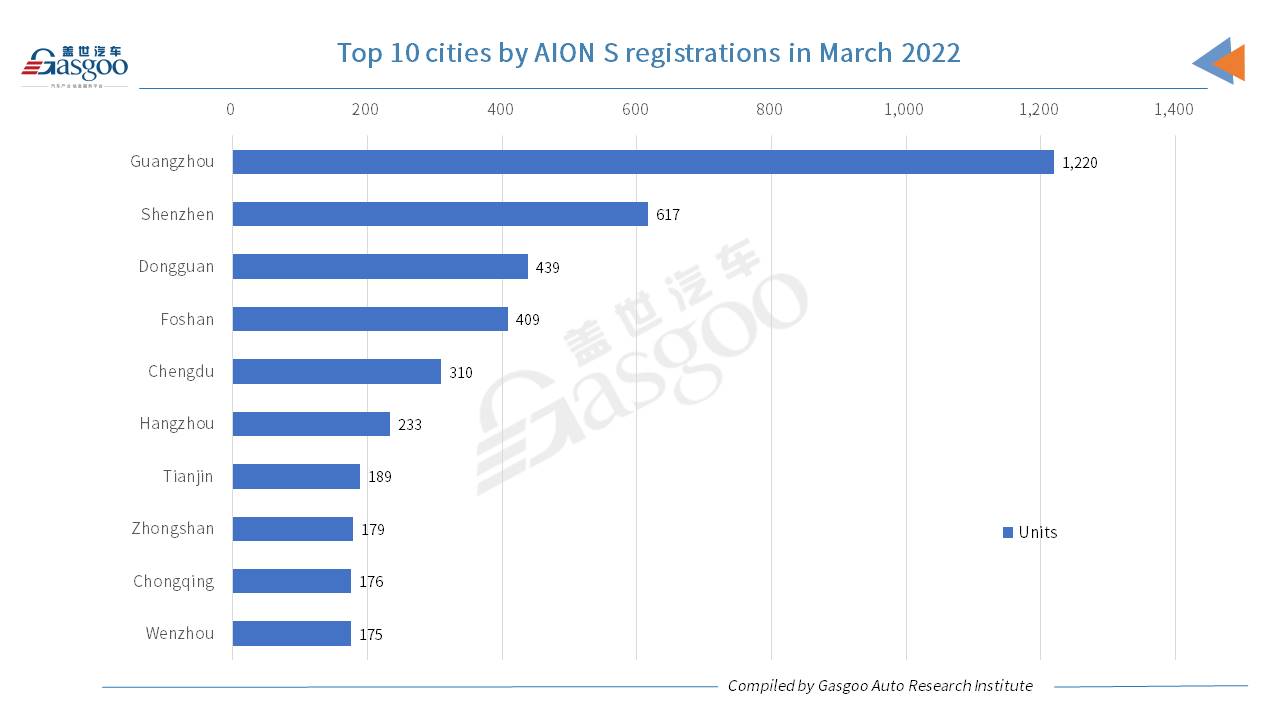 Car and City: March & Q1 2022 registrations of GAC AION’s models