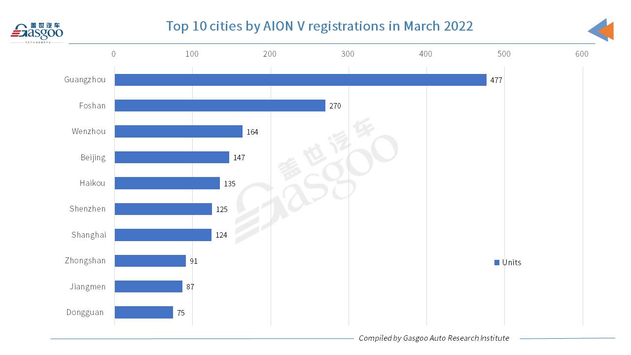 Car and City: March & Q1 2022 registrations of GAC AION’s models